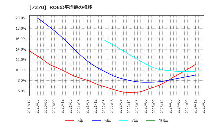 7270 (株)ＳＵＢＡＲＵ: ROEの平均値の推移