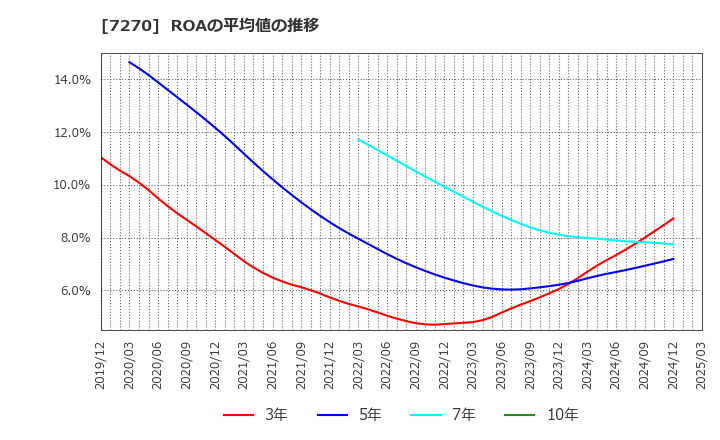7270 (株)ＳＵＢＡＲＵ: ROAの平均値の推移