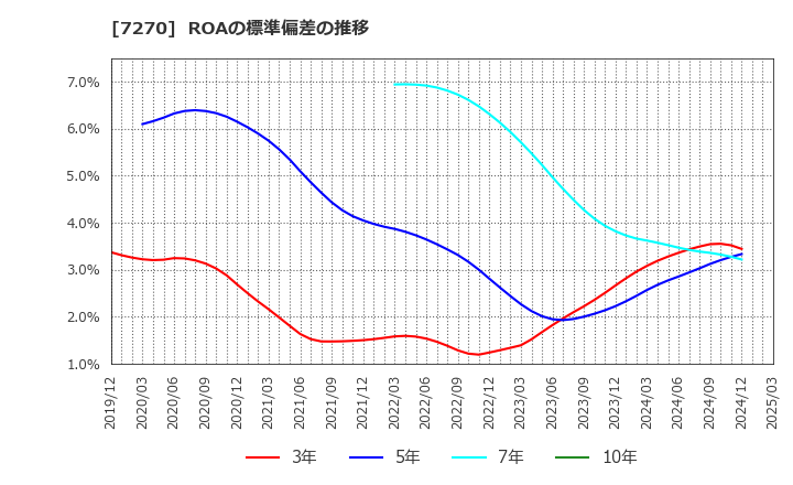 7270 (株)ＳＵＢＡＲＵ: ROAの標準偏差の推移