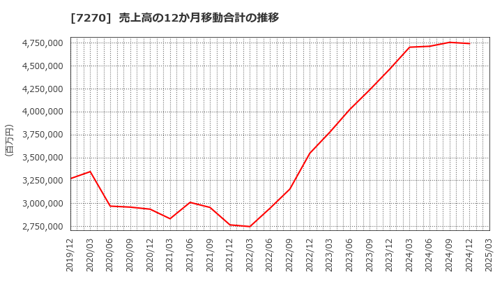 7270 (株)ＳＵＢＡＲＵ: 売上高の12か月移動合計の推移