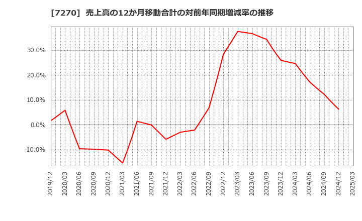 7270 (株)ＳＵＢＡＲＵ: 売上高の12か月移動合計の対前年同期増減率の推移