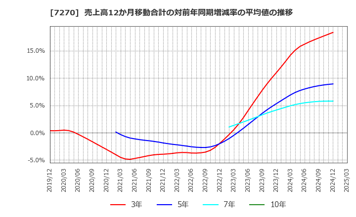 7270 (株)ＳＵＢＡＲＵ: 売上高12か月移動合計の対前年同期増減率の平均値の推移