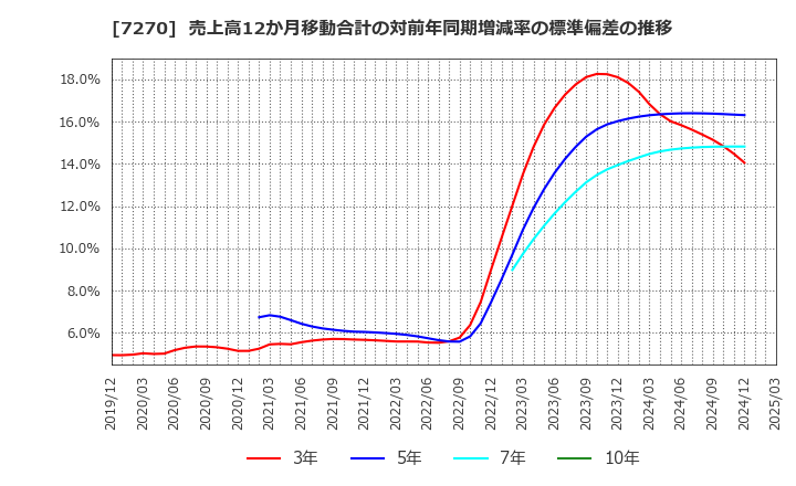 7270 (株)ＳＵＢＡＲＵ: 売上高12か月移動合計の対前年同期増減率の標準偏差の推移