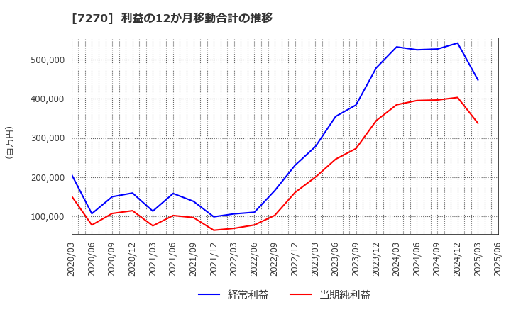 7270 (株)ＳＵＢＡＲＵ: 利益の12か月移動合計の推移