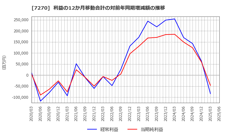 7270 (株)ＳＵＢＡＲＵ: 利益の12か月移動合計の対前年同期増減額の推移
