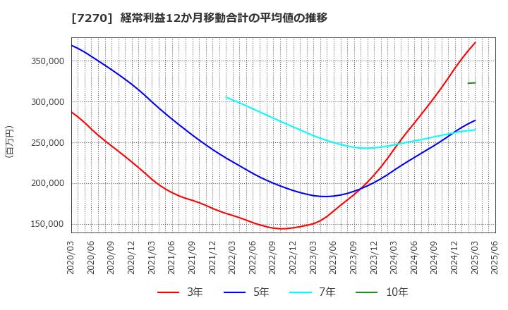 7270 (株)ＳＵＢＡＲＵ: 経常利益12か月移動合計の平均値の推移