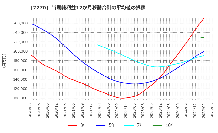 7270 (株)ＳＵＢＡＲＵ: 当期純利益12か月移動合計の平均値の推移