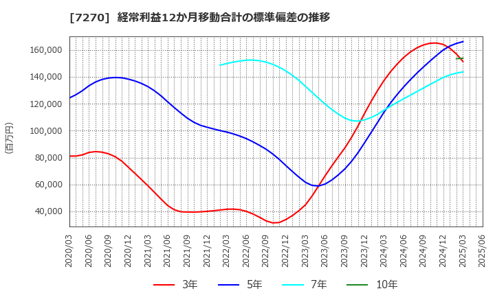 7270 (株)ＳＵＢＡＲＵ: 経常利益12か月移動合計の標準偏差の推移