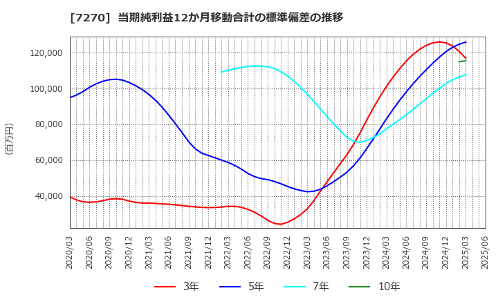 7270 (株)ＳＵＢＡＲＵ: 当期純利益12か月移動合計の標準偏差の推移