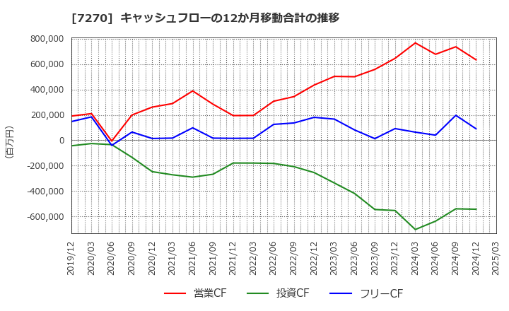 7270 (株)ＳＵＢＡＲＵ: キャッシュフローの12か月移動合計の推移