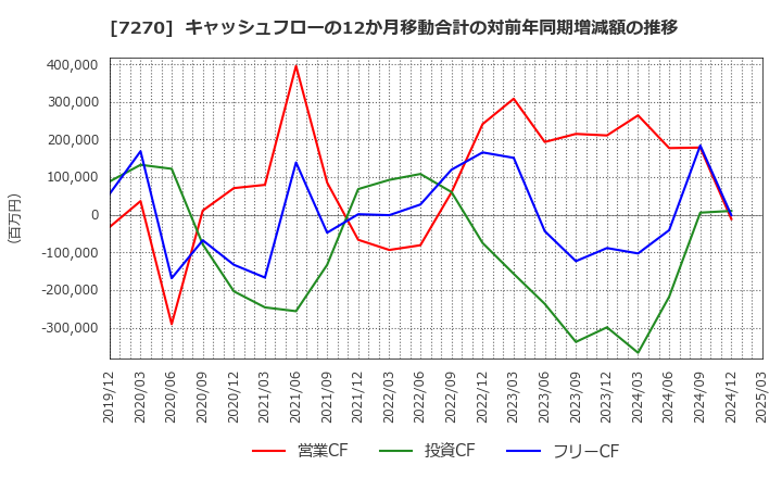 7270 (株)ＳＵＢＡＲＵ: キャッシュフローの12か月移動合計の対前年同期増減額の推移