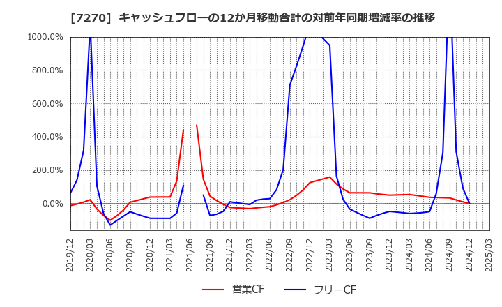 7270 (株)ＳＵＢＡＲＵ: キャッシュフローの12か月移動合計の対前年同期増減率の推移
