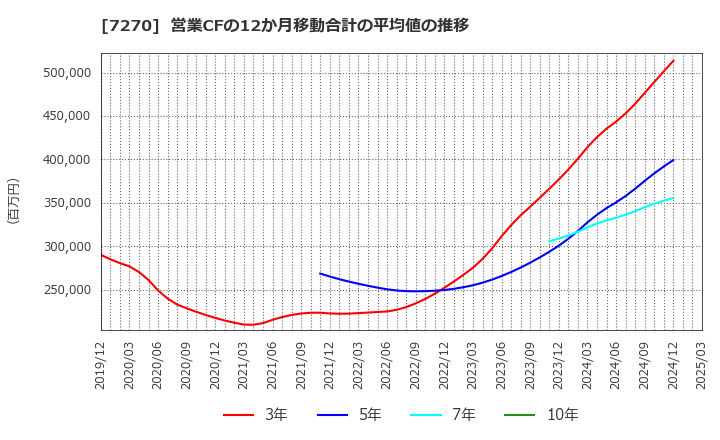 7270 (株)ＳＵＢＡＲＵ: 営業CFの12か月移動合計の平均値の推移