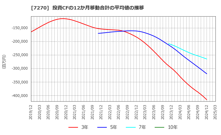 7270 (株)ＳＵＢＡＲＵ: 投資CFの12か月移動合計の平均値の推移