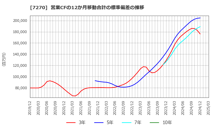 7270 (株)ＳＵＢＡＲＵ: 営業CFの12か月移動合計の標準偏差の推移