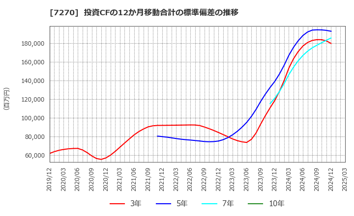 7270 (株)ＳＵＢＡＲＵ: 投資CFの12か月移動合計の標準偏差の推移