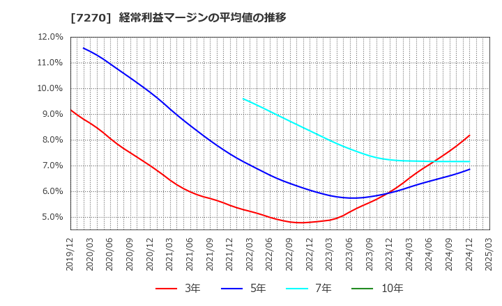 7270 (株)ＳＵＢＡＲＵ: 経常利益マージンの平均値の推移