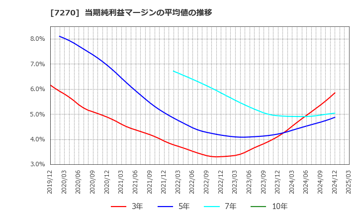 7270 (株)ＳＵＢＡＲＵ: 当期純利益マージンの平均値の推移