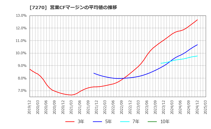 7270 (株)ＳＵＢＡＲＵ: 営業CFマージンの平均値の推移