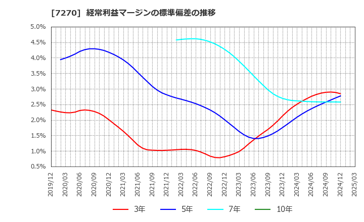 7270 (株)ＳＵＢＡＲＵ: 経常利益マージンの標準偏差の推移