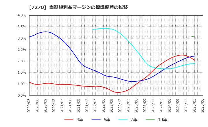 7270 (株)ＳＵＢＡＲＵ: 当期純利益マージンの標準偏差の推移