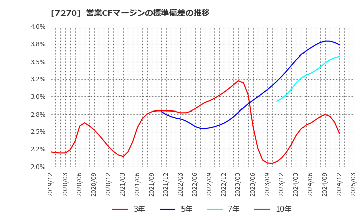 7270 (株)ＳＵＢＡＲＵ: 営業CFマージンの標準偏差の推移