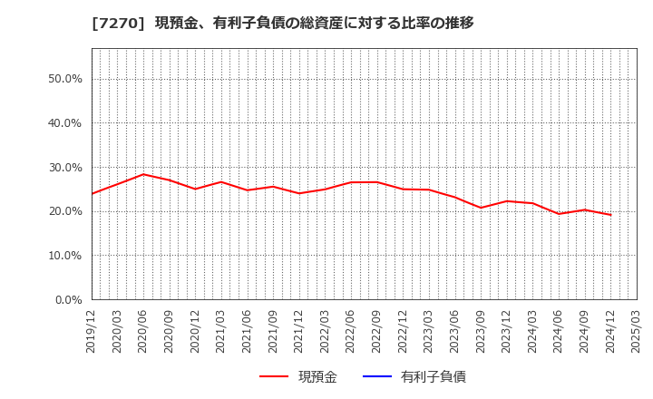 7270 (株)ＳＵＢＡＲＵ: 現預金、有利子負債の総資産に対する比率の推移