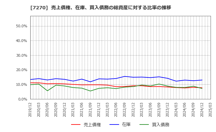 7270 (株)ＳＵＢＡＲＵ: 売上債権、在庫、買入債務の総資産に対する比率の推移