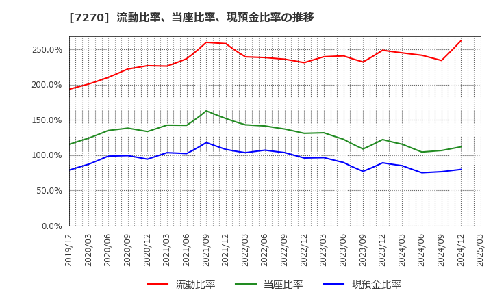 7270 (株)ＳＵＢＡＲＵ: 流動比率、当座比率、現預金比率の推移