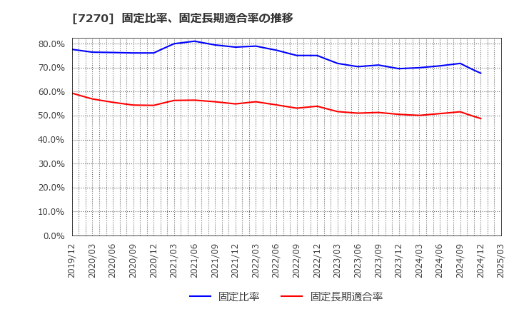 7270 (株)ＳＵＢＡＲＵ: 固定比率、固定長期適合率の推移