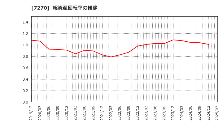 7270 (株)ＳＵＢＡＲＵ: 総資産回転率の推移