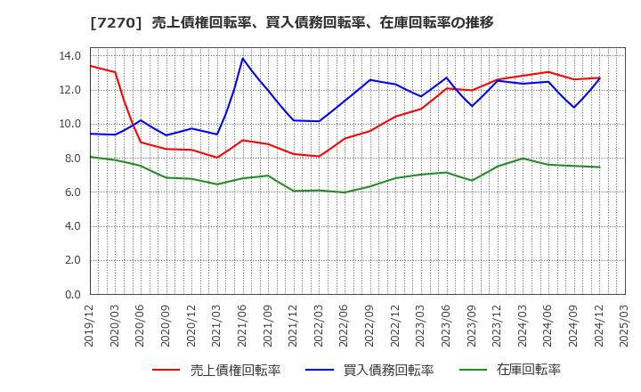 7270 (株)ＳＵＢＡＲＵ: 売上債権回転率、買入債務回転率、在庫回転率の推移