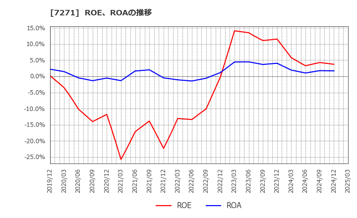 7271 (株)安永: ROE、ROAの推移