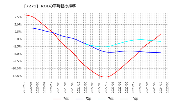 7271 (株)安永: ROEの平均値の推移