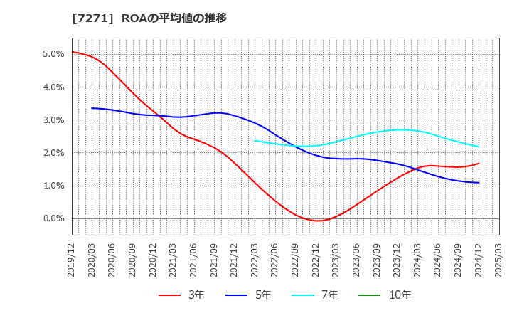 7271 (株)安永: ROAの平均値の推移