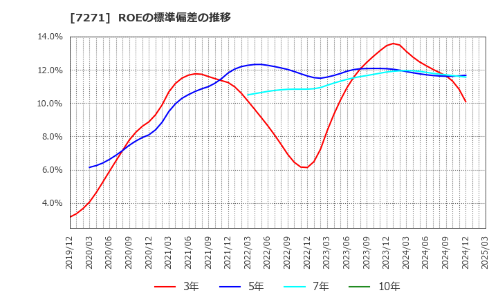 7271 (株)安永: ROEの標準偏差の推移