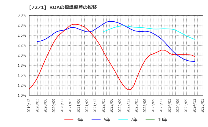 7271 (株)安永: ROAの標準偏差の推移