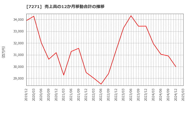 7271 (株)安永: 売上高の12か月移動合計の推移