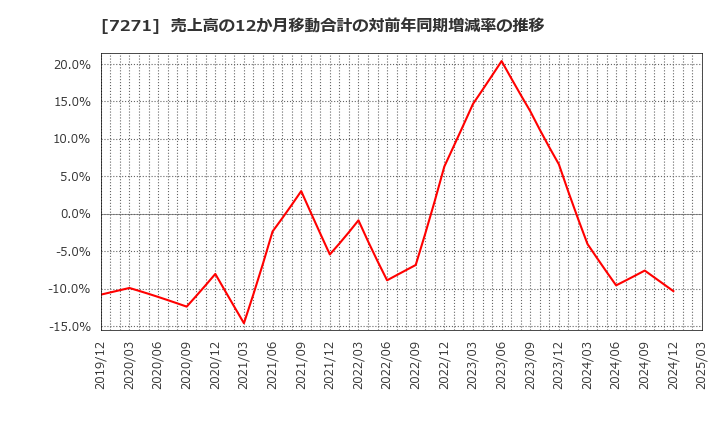 7271 (株)安永: 売上高の12か月移動合計の対前年同期増減率の推移