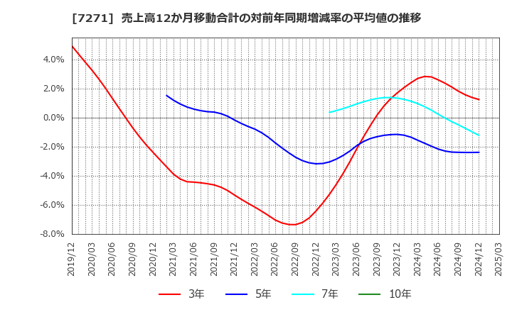 7271 (株)安永: 売上高12か月移動合計の対前年同期増減率の平均値の推移