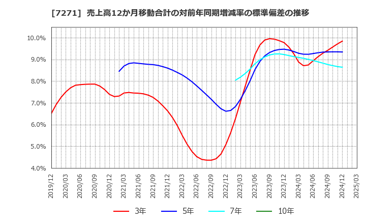 7271 (株)安永: 売上高12か月移動合計の対前年同期増減率の標準偏差の推移