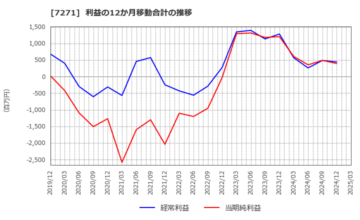 7271 (株)安永: 利益の12か月移動合計の推移