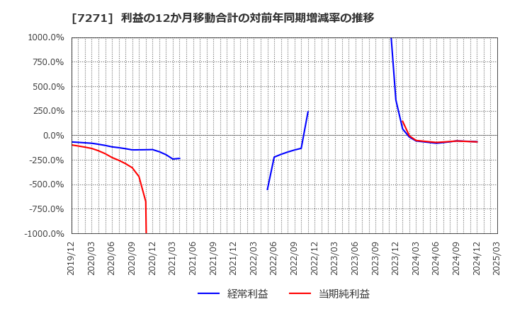 7271 (株)安永: 利益の12か月移動合計の対前年同期増減率の推移