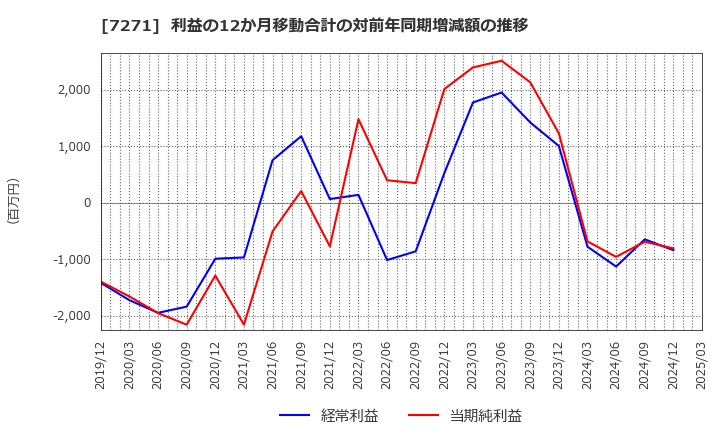 7271 (株)安永: 利益の12か月移動合計の対前年同期増減額の推移