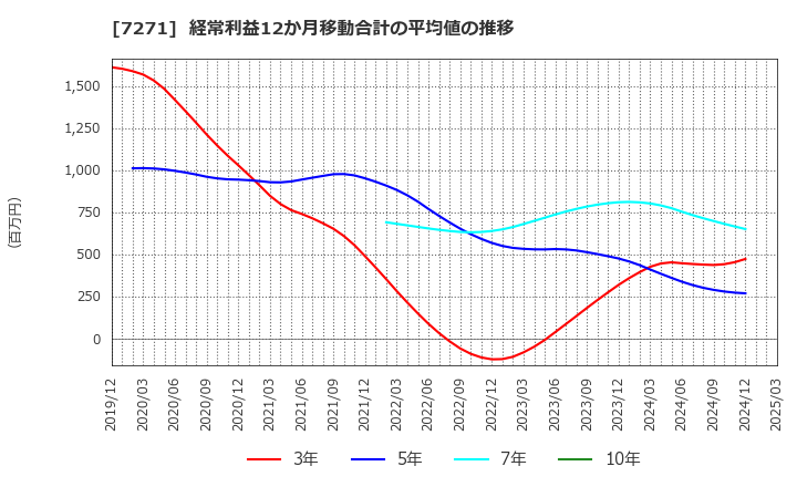 7271 (株)安永: 経常利益12か月移動合計の平均値の推移