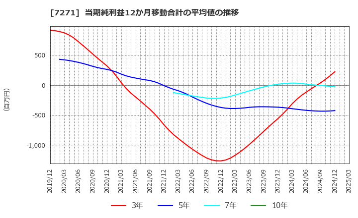 7271 (株)安永: 当期純利益12か月移動合計の平均値の推移