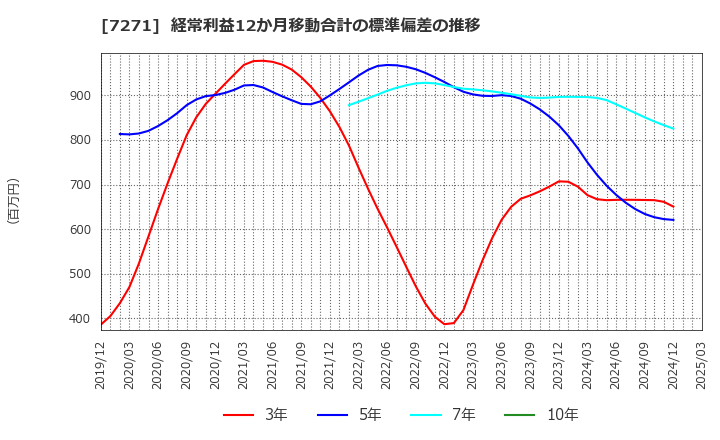 7271 (株)安永: 経常利益12か月移動合計の標準偏差の推移