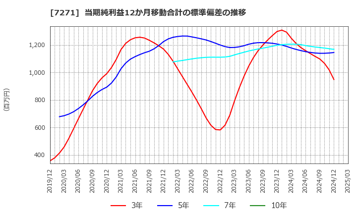 7271 (株)安永: 当期純利益12か月移動合計の標準偏差の推移