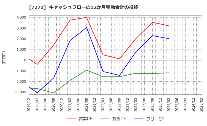 7271 (株)安永: キャッシュフローの12か月移動合計の推移