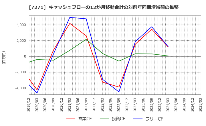 7271 (株)安永: キャッシュフローの12か月移動合計の対前年同期増減額の推移